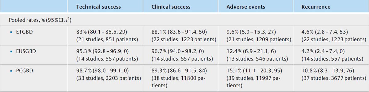 “Endoscopic ultrasound-guided gallbladder drainage, transpapillary drainage, or percutaneous drainage in high risk acute cholecystitis patients: a systematic review and comparative meta-analysis” by Babu P. Mohan et al. Find out more here: doi.org/10.1055/a-1020…