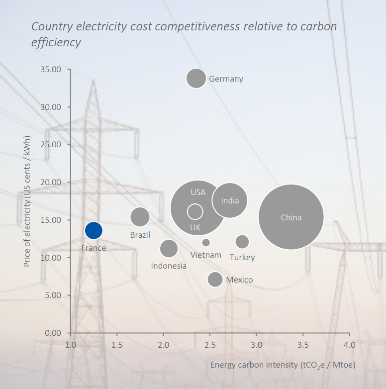 gcalignon's tweet photo. Tiens, la France fait partie des pays dont la production d'électricité est la - chère et dont l'empreinte carbone est la + faible. Mais, zut alors, le pays tout eb haut, qui émet bcp de CO2, c'est l'Allemagne ? Non, je ne peux pas y croire. C'est pourtant @BCGinFrance qui le dit. https://t.co/S7JL7M5AfK