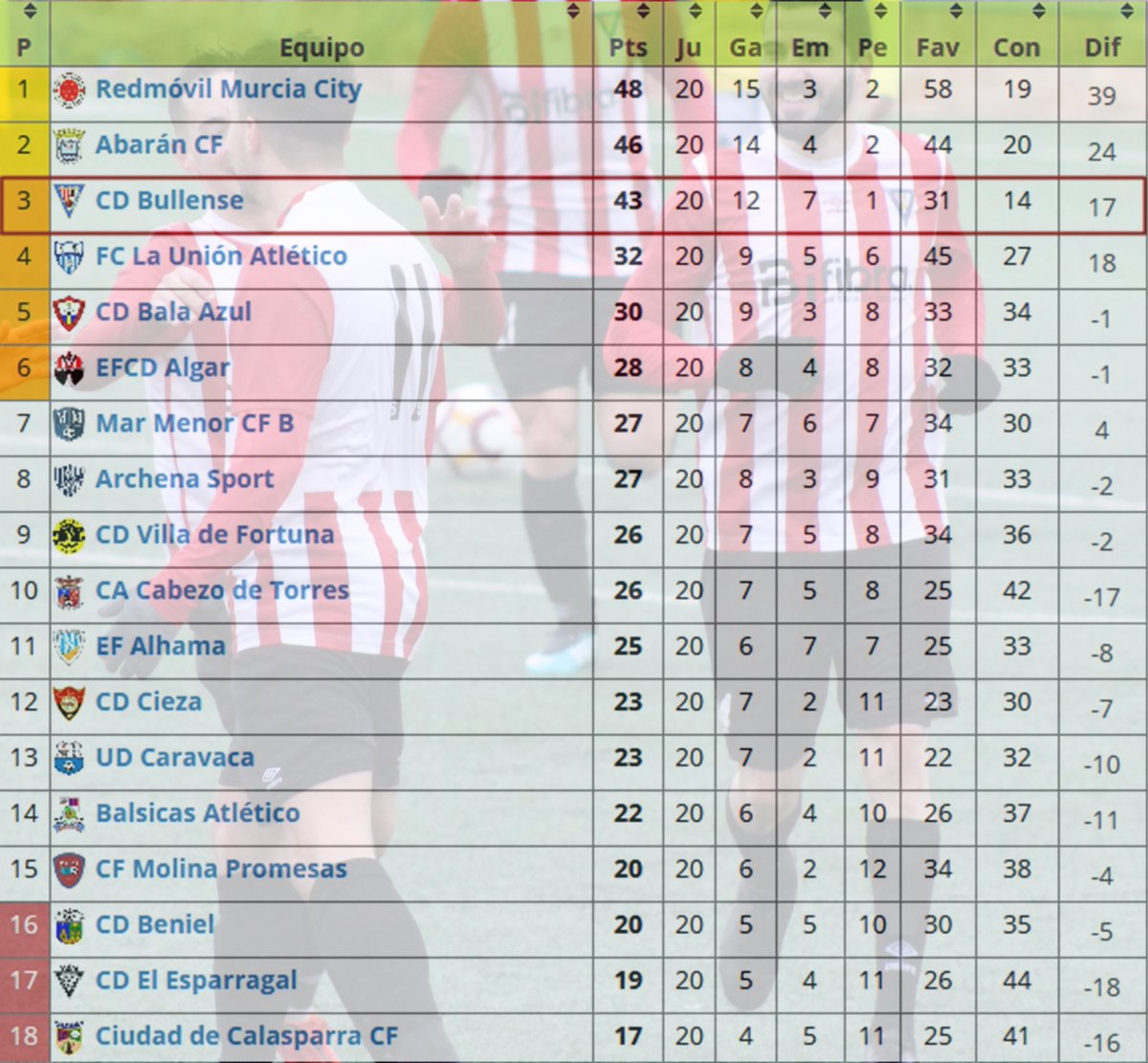 CERQUITA DE TODO

Tras la ajustada victoria ante Balsicas, el cuadro de Mapeka se asentó en la tercera posición, beneficiado por la inesperada derrota de la Unión. El Bullense alcanzó los 40 puntos, y volvió a tomar una gran distancia con el último puesto de Play Off.
