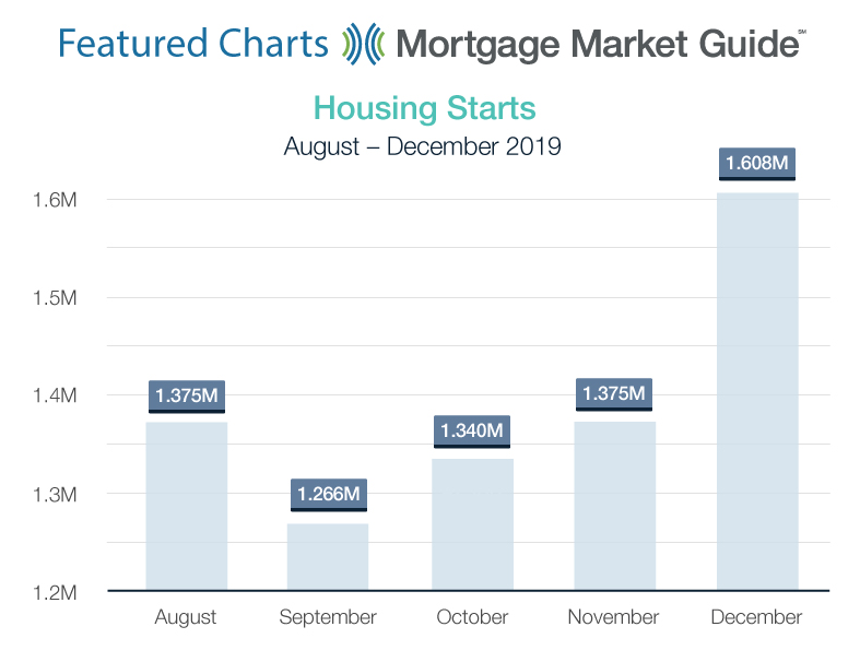 ItsKatJennings's tweet photo. December Housing Starts surged 17% from November to an annual rate of 1.608M units,the highest since December 2006 https://t.co/zLQVgDHPD0