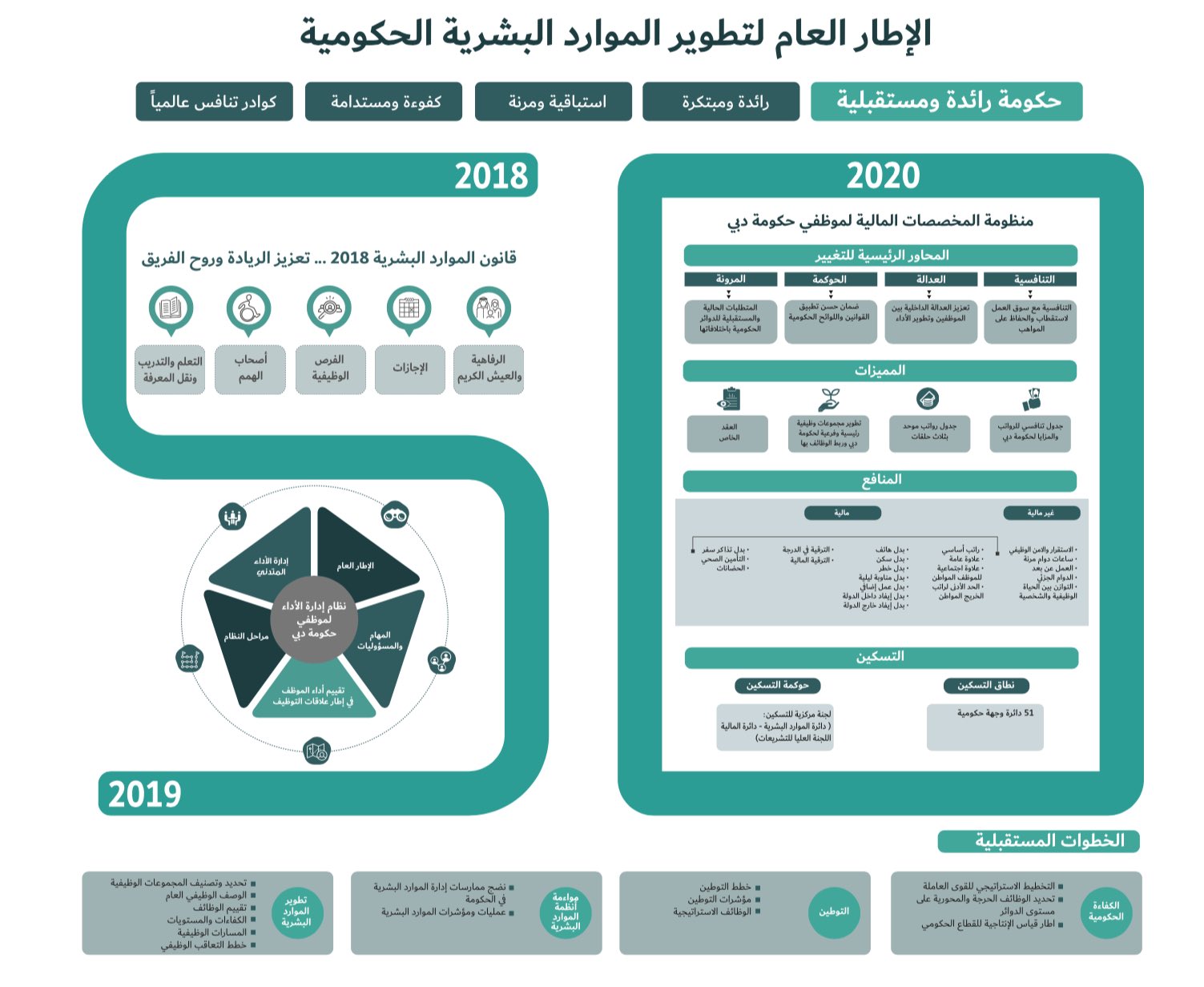 حمدان بن محمد يعتمد منظومة المخصصات المالية للعاملين بحكومة دبي