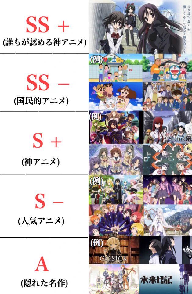 異論は認める？アニメをランク別に分類した表がこれwww
