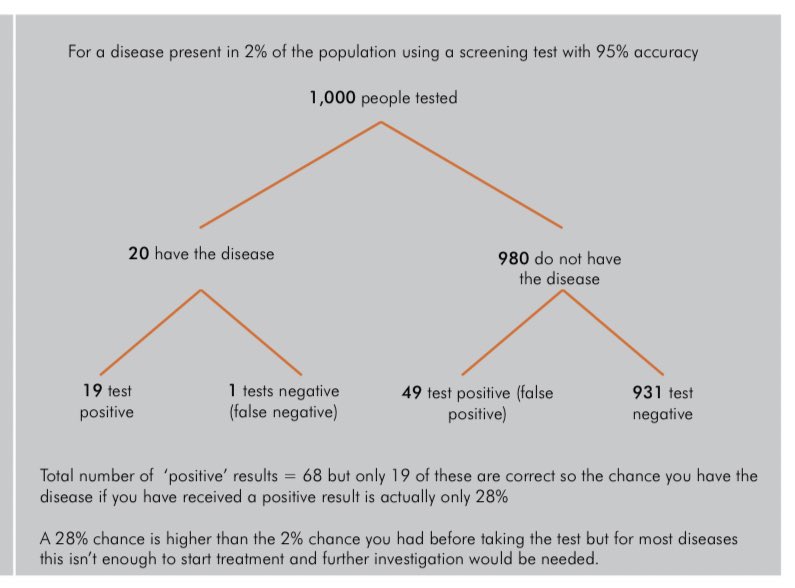 themathsbazaar's tweet photo. A whole morning of conditional probability and public health announcements. Remember kids, opportunistic or mass screening is actually bad for you! #StatsYear2 #SenseAboutScience https://t.co/nGdVaNWhjE