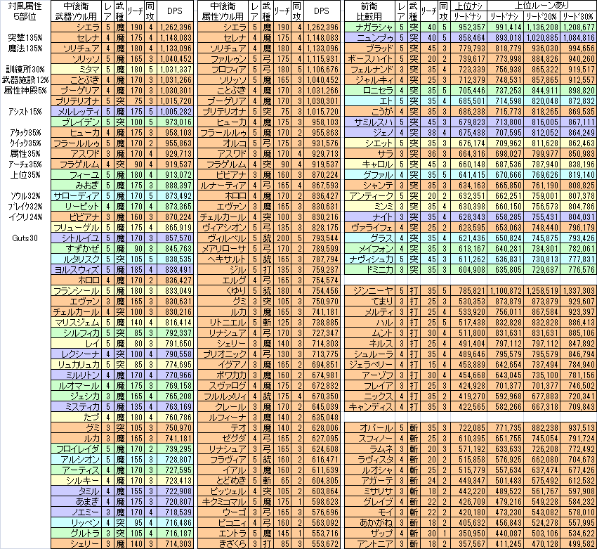羽間 急襲 降臨モンスター ヴォルゴハザーク に向けて 1 25 土 水属性 ４部位 斬撃 弓矢 1 26 日 風属性 ５部位 突撃 魔法 にあわせたdps比較一覧を作りました ソウルは武器も属性も同じ にしていますが 新スタブが出たので武器ソウル派