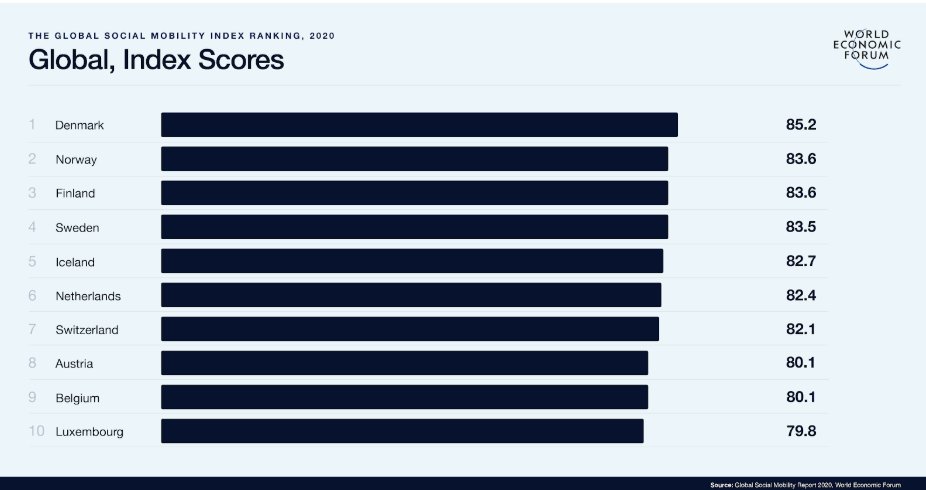 These are the 10 countries with the best social mobility wef.ch/2G3f8Ix #wef20