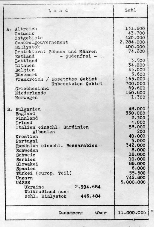 Heute vor 78 Jahren trafen sich 15 hochrangige Vertreter der NS-Regierung zur #Wannseekonferenz, um den industriellen Massenmord an 11 Millionen europäischen Juden zu planen. Dieses Treffen führte schließlich zur Vernichtung von 6 Millionen Juden  

Nie wieder!

#UnitedinMemory75