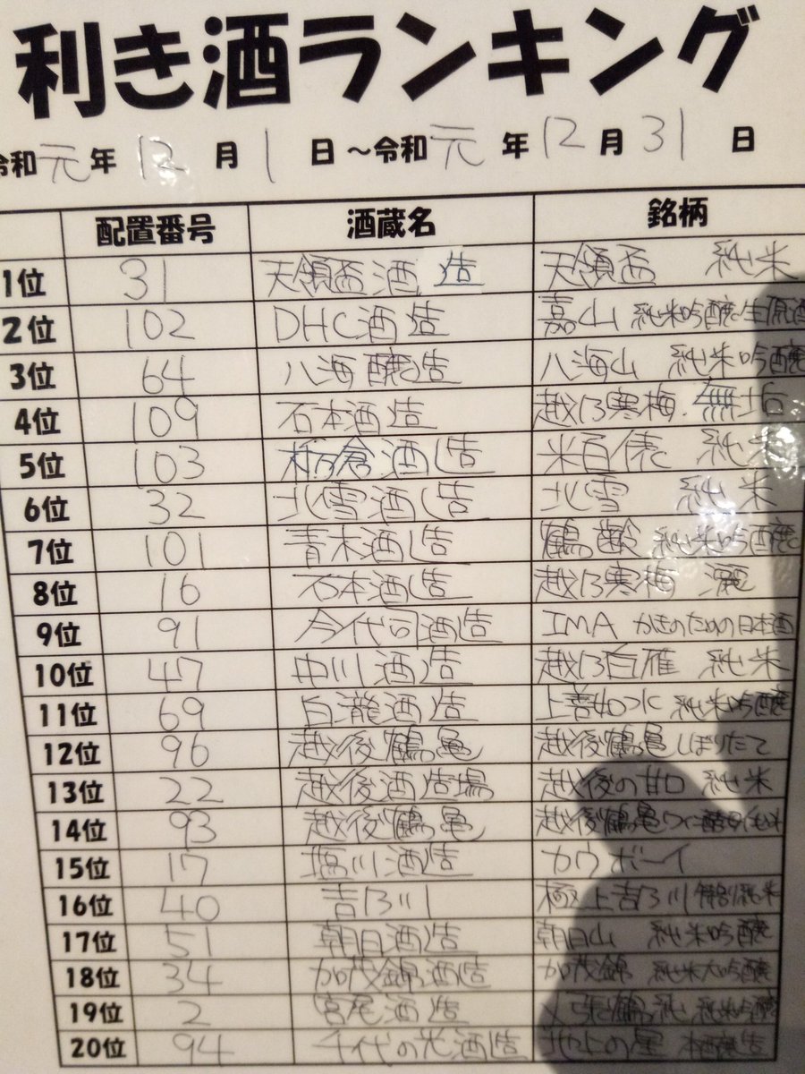 こんな酒造初めて知った。ランキング2位です 
