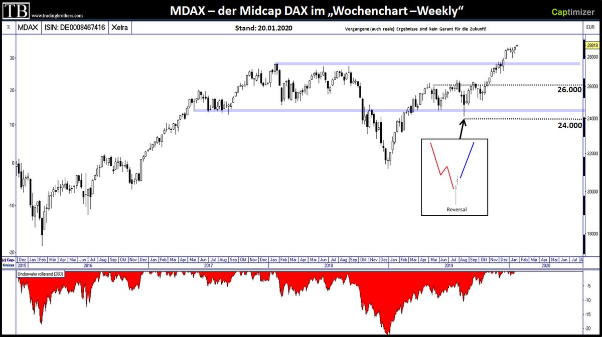 Trade_Brothers's tweet photo. #MDAX im #Weekly #Wochenchart
Der MDAX zeigt sich weiter, wie erwartet, positiv und befindet sich nach seiner etwa 2-jährigen Konsolidierungsphase im Ausbruch mit Allzeithoch! 
https://t.co/yd2M0b3Co5 https://t.co/mqL4J41Saj