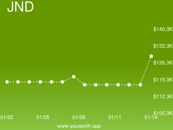 YouWorthApp's tweet image. Java Enterprise Edition (JND) current job market value is up 9% to $128,843.78 buff.ly/2NTGojs #javaenterpriseedition #salary