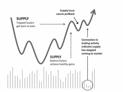 Sumit609Tiwari's tweet photo. Theoretical example of demand/supply dynamics. #Ref. Trade like a stock market vizard.
@markminervini given Superperformance theory. Salute you
#demand #supply #volatilitycontractionpattern https://t.co/hgCT9BtSfQ