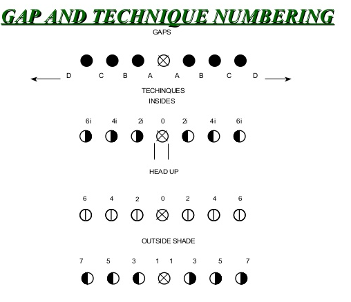 AtlanticPassing's tweet photo. Check out another article that I wrote a while back on identifying defensive fronts, and what the defense is trying to do you on offense.
https://t.co/9TjUR6K1yY https://t.co/WNbNUezAnm