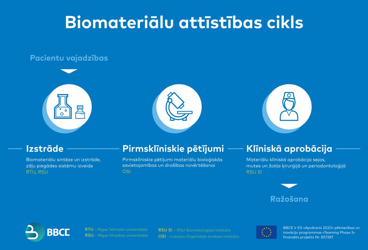 osi_lv's tweet image. Par #H2020 projektu #BBCE @bbcentre_eu un biomateriālu pētījumiem no izstrādes līdz klīniskajam pielietojumam klausies @ZinamaisLR1!