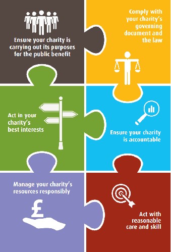 Ensure your charity is carrying out its purposes for the pubic benefit. Comply with your charity's governing document and the law. Act in your charity's best interests. Ensure your charity is accountable. Manage your charity's resources responsibly. Act with reasonable care and skill.