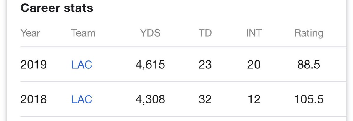 ColtsConnect's tweet image. The Phillip Rivers decline is real. 

Hard pass. 

#Colts