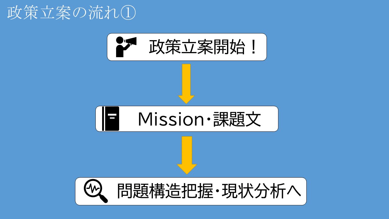 学生団体geil Sur Twitter 政策立案の流れ Mission 課題文 今日から政策立案の流れについて解説します 第一弾は Mission 課題文 です 教育格差 について最初に共有しておきたい問題意識を示した 課題文 参加者のみなさんが取り組む問題である