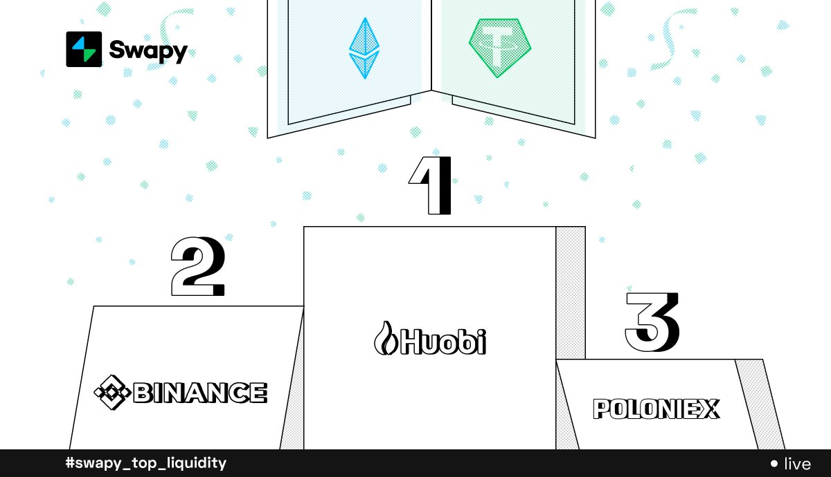 swapy_app's tweet photo. Hey #crypto hunters! 🤑 Here are the top 3 crypto exchanges with the best liquidity on #Swapy now for the pair $ETH ⇒ $USDT for 1 ETH

1.  @HuobiGlobal
2. @binance
3. @Poloniex

 Check it out!
#swapy_top_liquidity #swapcrypto #Huobi #Binance #Poloniex #ETH #USDT https://t.co/xS0cC15ugW