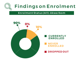 <a href="/LEARNigeria/">LEARNigeria</a> In Akwa-Ibom state, 6,943 children were surveyed. 90% of the children surveyed were currently enrolled in school, while 10% had never been enrolled. 0% had dropped out.