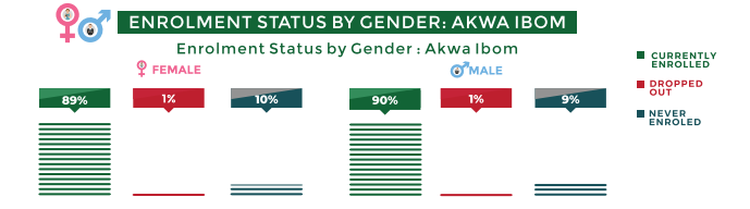 89% of the female population surveyed and 90% of the males were enrolled in school as at the time of the survey, with 10% and 9% of the female and male population surveyed had never been enrolled. 1% of both genders had dropped out.