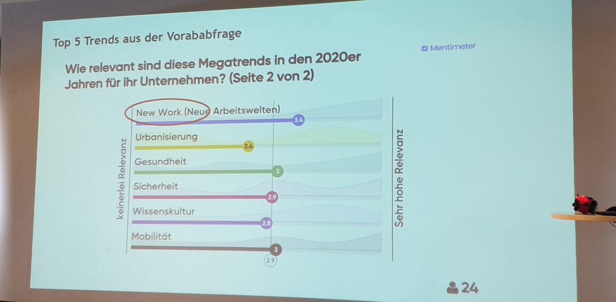 MeqIno's tweet photo. Befragung der Teilnehmenden beim Digitalisierungskongress zu #megatrends für Unternehmen in den 2020. Individualisierung und #newwork sind weit vorn
#digitalisierung https://t.co/3jztiKaA7r