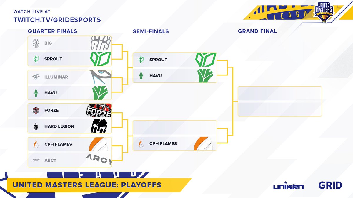 Today we have our last 1/4 Final in #UML!

Who will join <a href="/sproutGG/">Sprout</a>, <a href="/HAVUgaming/">HAVU</a> &amp; <a href="/CPHFlames/">Copenhagen Flames</a>
 in the final four? Find out with us this evening on <a href="/Twitch/">Twitch</a>  🔥

🔫 <a href="/forzegg/">FORZE Esports</a> vs <a href="/hard_legion/">Hardlegion.gg</a>
📺 twitch.tv/gridesports
🎙️ @VortexKieran &amp; <a href="/oversiard/">oversiard</a>
🌐 uml.grid.gg