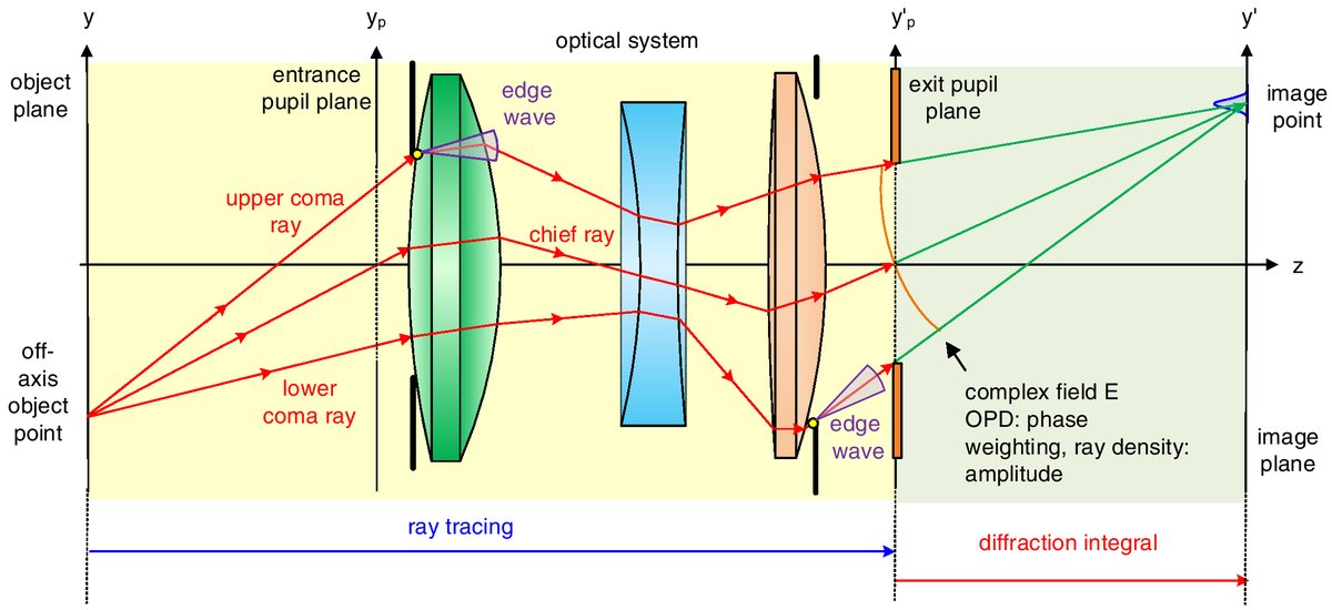 OpticaPubsGroup's tweet image. via #OSA_JOSA_A: Cascaded diffraction in optical systems. Part I: simulation model ow.ly/Iay150xXwSw
Part II: example calculations ow.ly/m2Ux50xXwSv
#OpticalDiffraction #PointSpreadFunction @UniJena