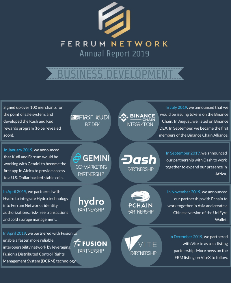 MetaJRR's tweet photo. @imBagsy #FerrumNetwork is building a vertically integrated line of financial applications on top of the network: #KudiExchange
#UniFyre #InfinityDex #SubzeroWallet
👉#FirstKudi #VerveCard holders can use their cards in stores, restaurants and shopping malls. $FRM #StakeYourFerrum #FRM https://t.co/iZ4mzscl60