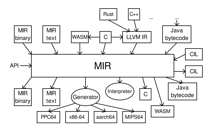 winsontang's tweet image. #Mir: A lightweight #JITcompiler project bit.ly/38sDmI3