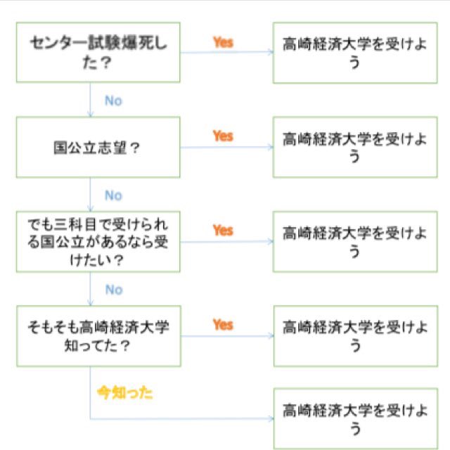 Uzivatel 高崎経済大学高崎経済大学愛好会 Na Twitteru センター試験を受け終わった受験生へ 受験する大学を決めよう 受験生 大学入試センター試験 延床面積1427平米 高崎経済大学はいいぞ 浪人界隈 センター試験爆死 国公立大学 中期入試 高崎市 高崎 Uzivatel 高崎経済大学高崎経済大学愛好会 Na Twitteru センター試験を受け終わった受験生へ 受験する大学を決めよう 受験生 大学入試センター試験 延床面積1427平米 高崎経済大学はいいぞ 浪人界隈 センター試験爆死 国公立大学 中期入試 高崎市 高崎