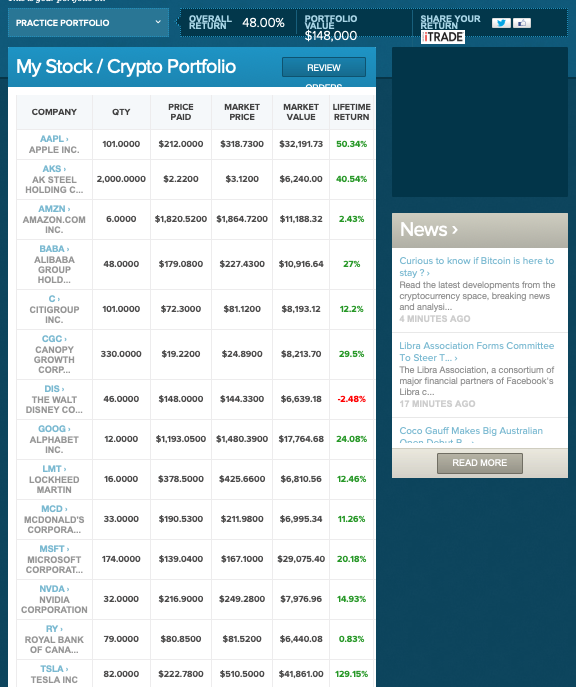 BBTNB's tweet photo. Math is over :( What a monstrous term to explore the stock market with my Financial Workplace Math class! Legendary growth, Trump's tweeting impact, &amp; some notable failures. The winning student made $30,000 in 5 months &amp; I made a 48% return or $48,000! #STEM #NBED #FutureReadyNB https://t.co/wJxldmcDFd