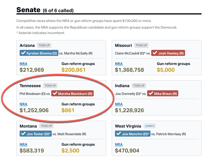 Guess who gave  @MarshaBlackburn over $1.2 million in 2018?  @NRA,  unsurprisingly, which made her race among its top 5 expenditures that year. Was it laundered Russian cash? (h/t  @teamtrace) https://www.thetrace.org/2018/11/nra-2018-election-results-gun-vote/