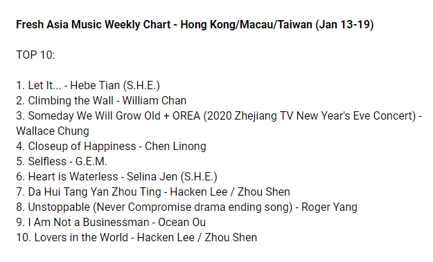 cpop_charts's tweet photo. Fresh Asia Music Weekly Chart - Hong Kong/Macau/Taiwan (Jan 13-19): https://t.co/8NMy8Tt22t

TOP3
1. Let It... - #HebeTian
2. Climbing the Wall - #WilliamChan
3. Someday We Will Grow Old + OREA - #WallaceChung

#ChenLinong #GEM #SelinaJen #HackenLee #ZhouShen #RogerYang #OceanOu https://t.co/7FYeFmarS1