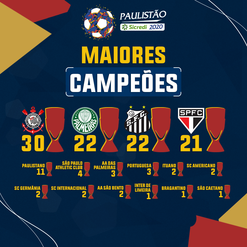 Curiosidades Brasil on X: Maiores campeões do Campeonato Paulista.   / X