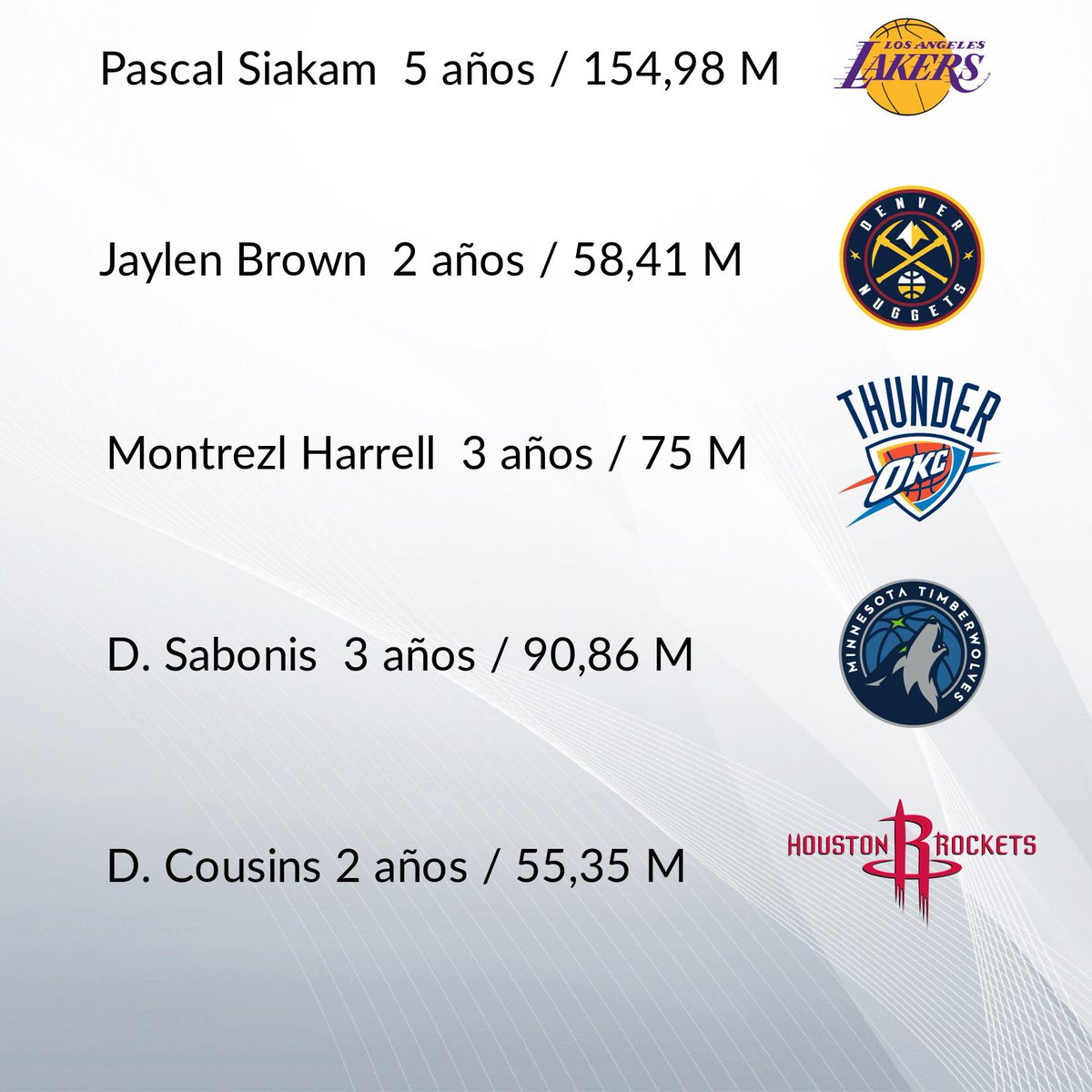 BASKETBALLCPG's tweet photo. Ponemos fin a la Postemporada 2019/2020 en @LigaPhoenix2k! Estos has sido los movimientos más interesantes durante la F.A. 
@NBA2K @Xbox_Spain @Xbox @nbamaniacs @NBAspain @MovistarNBA @AS_NBA @demas6Basket @GmokcP @GM_Wachupy_Suns @spree95_NBA https://t.co/EehpfRj4FD