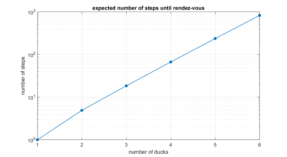 LaurentLessard's tweet photo. My solution to this week's #538Riddler: How long on average do ducks that simultaneously random-walk on a 3x3 lattice of stones have to wait before they all land on the same stone? Get your daily dose of Markov chains!
https://t.co/q7Fshi9UGQ

@xaqwg @ashjasont https://t.co/VX1729Hk5W