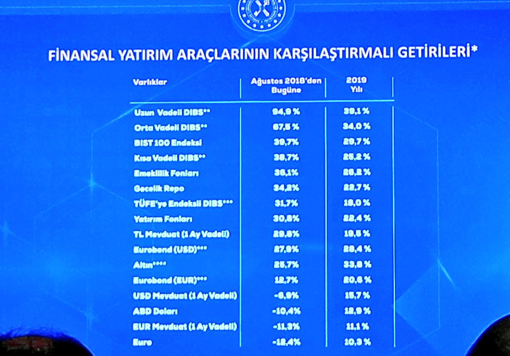 2018 Ağustos'ta dolar alanlar kaybetti.
Peki ya kur zıplayınca, zirveden satıp düşünce alanlar?