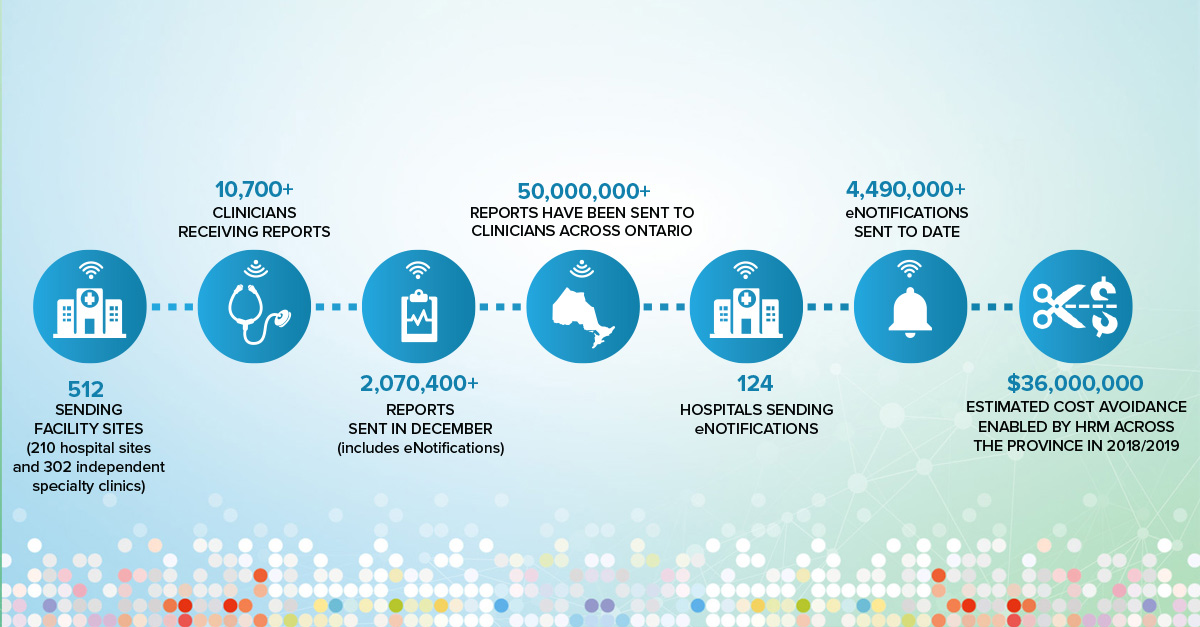 #HRM is one of Ontario’s most successful digital health tools and so far
has sent >50M reports to over 10K clinicians to follow up with their
patients after hospital visit ensuring safety and continuous care. It’s an
enabling tool for #OHTs in the <a href="/ONThealth/">Ontario Ministry of Health</a> Playbook