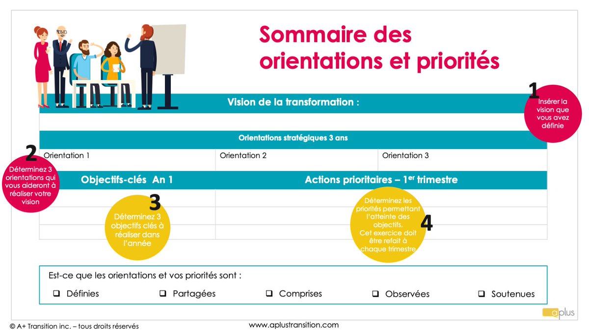 aplustransition's tweet photo. 🛠OUTIL UTILE🛠 Sommaire des orientations et priorités. 
Pour recevoir d'autres outils et du contenu en exclusivité pensez à vous abonner à notre info-lettre !
📧https://t.co/KCyyvIAtHK

#transformation #changement #changemanagement #collaboration #communication https://t.co/BOowK5PeSq