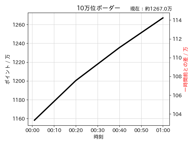 グラブル 今回もボーダー伸びそう肉集めしやすい環境なども影響 光有利古戦場 グラブルまとめ カリおっさんch