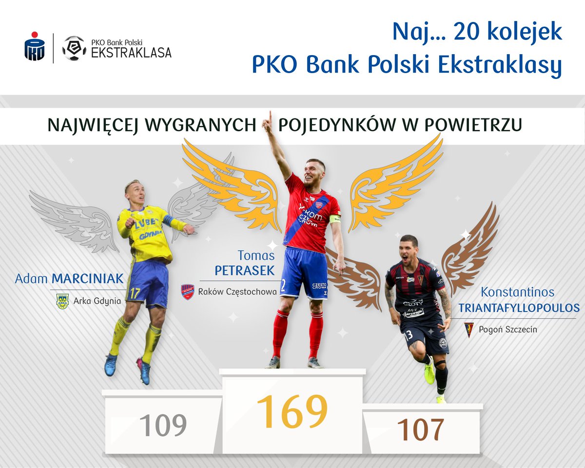 grajmy_razem's tweet photo. As przestworzy - tak w dwóch słowach można opisać @TomPetras23 (@rksrakow) w tym sezonie! 🦅 Ze skakaniem do główki nie ma również problemu kapitan @ArkaGdyniaSSA oraz grecki defensor @PogonSzczecin. 🆙

#Rakow #Petrasek #Arka #Marciniak #Pogon #Triantafyllopoulos #Ekstraklasa https://t.co/PIMy3BkbJi