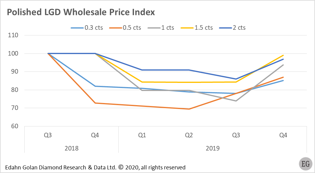 edahn's tweet image. The Q4 LGD transaction wholesale price list is out! LGD prices increased nearly across the board in Q4 2019, with 1-carat round up some 28%, yet are still 7.3% down YoY. 

Contact us for a copy of the price list.

#LGD #DiamondKnowledge #Analytics