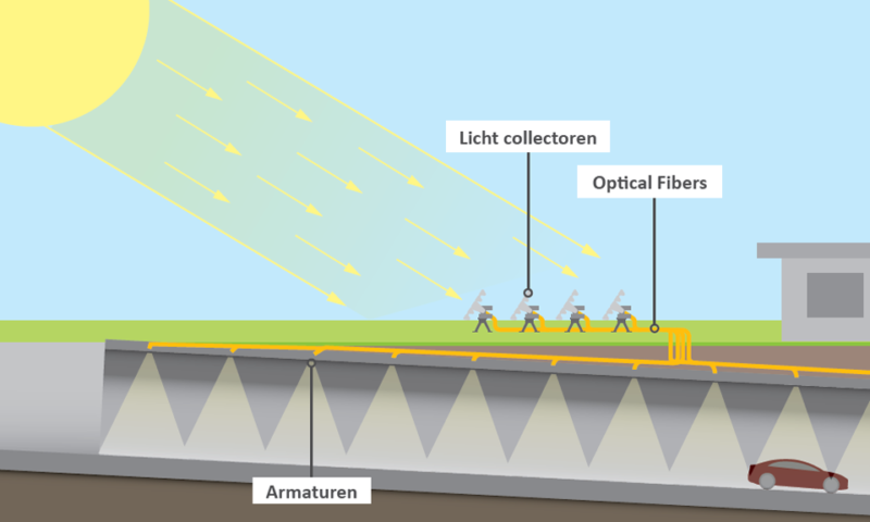 De RijnlandRoute heeft een wereldprimeur met direct zonlicht bij de inritten van de tunnel met behulp van glasvezel. Een systeem met lenzen op het tunneldak en glasvezel voor transport brengt zonlicht zonder kwaliteitsverlies tot 100 meter in de tunnel: rijnlandroute.nl/wereldprimeur-…