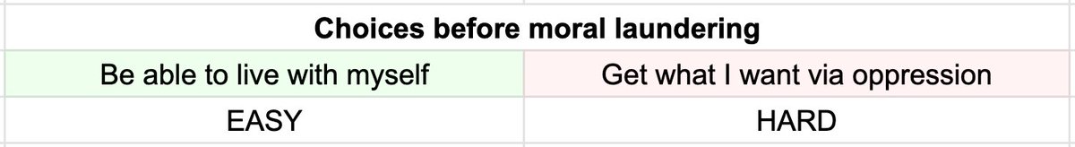 3. Nonviolent protest reverses the “moral laundering” process.Moral laundering is self-deception whereby acts of injustice are made to seem just. An oppressor must launder his moral revulsion to make oppressing others palatable to himself.