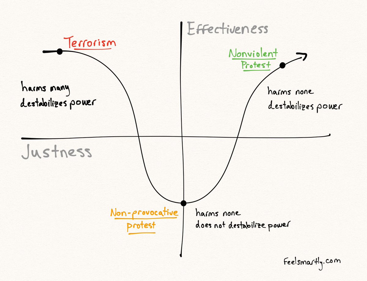 It’s Martin Luther King day, so here’s a THREAD on NONVIOLENT PROTEST:1/x1) War is a kind of negotiation, not an alternative to it.The goal in war is not to kill all enemy soldiers, but to *convince enemy leadership to surrender.*Victory is thus a matter of persuasion.