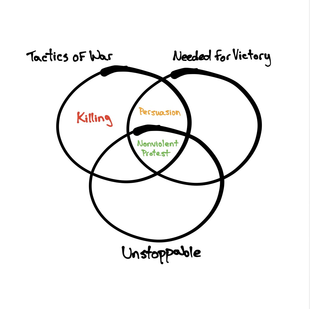 2) Nonviolent protest works without the threat of violence.A common misconception is that it’s still violence that secretly does the trick. This is false. Nonviolent protest works by changing the incentives of the “oppressor.”
