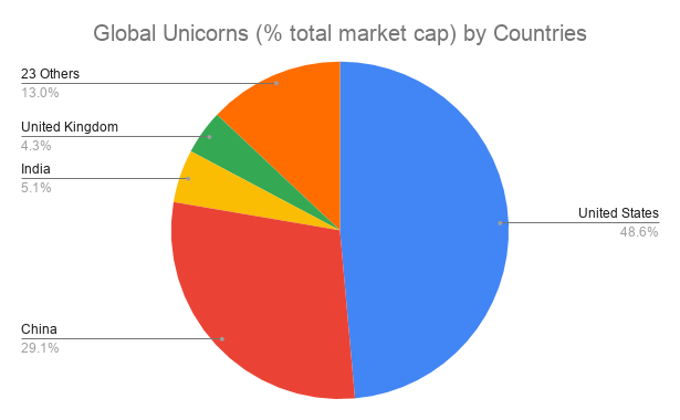 josephandelin's tweet photo. Global Unicorns (current private co's valued at $1b+)

https://t.co/63pqJVdG2j https://t.co/qeDzUDMGF0