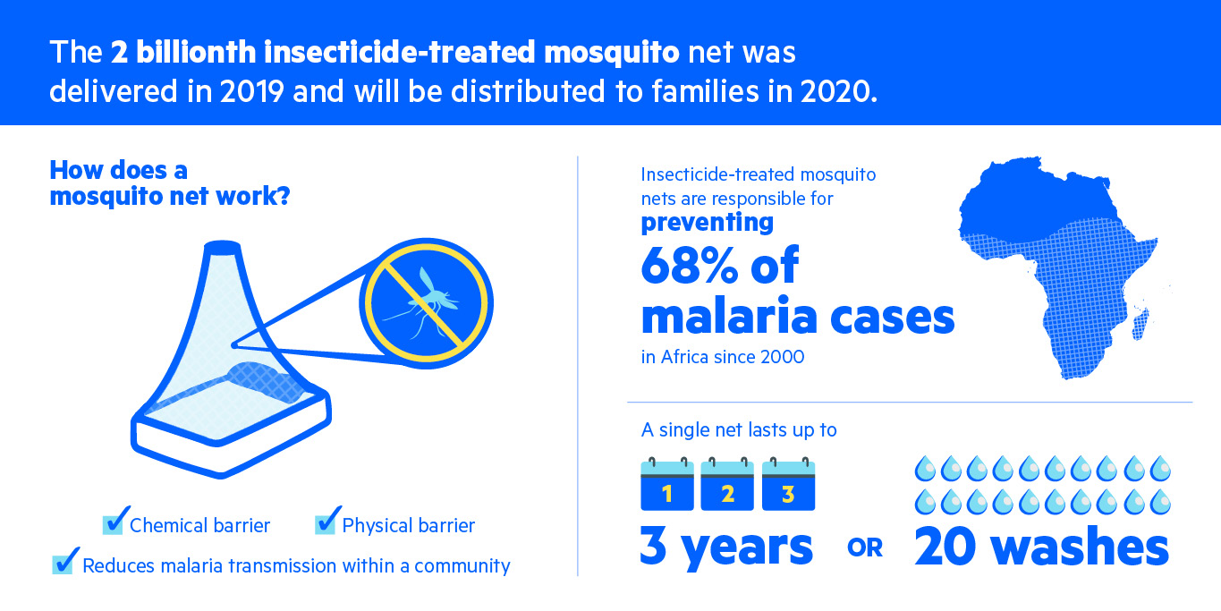 RBM Partnership on Twitter "Mosquito nets work, and here’s the proof