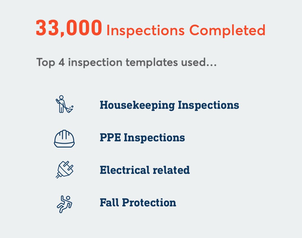 safesitetech's tweet photo. Our users work hard to run effective safety programs. 🙌

With Safesite, their jobs require less paperwork and zero spreadsheet manipulation. That means more time for people. 

Check out our users' safety management stats from 2019. 

#safetymanagement #EHS #OHS #workplacesafety https://t.co/nUyb9A8gXP