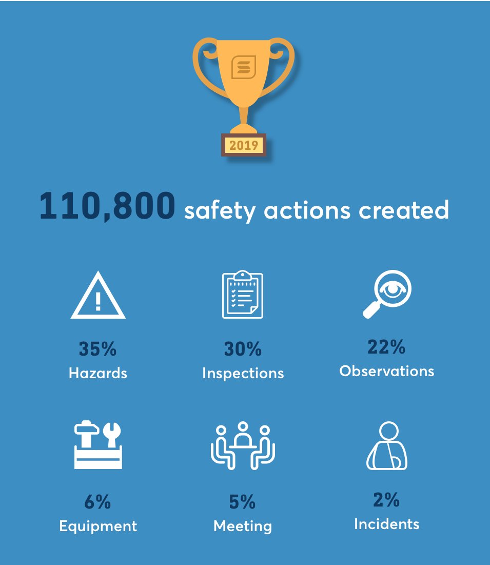safesitetech's tweet photo. Our users work hard to run effective safety programs. 🙌

With Safesite, their jobs require less paperwork and zero spreadsheet manipulation. That means more time for people. 

Check out our users' safety management stats from 2019. 

#safetymanagement #EHS #OHS #workplacesafety https://t.co/nUyb9A8gXP
