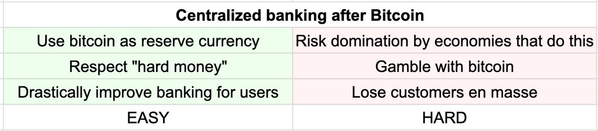 12) With a public disciplined by bitcoin, central banks will have to change their behavior or disappear: