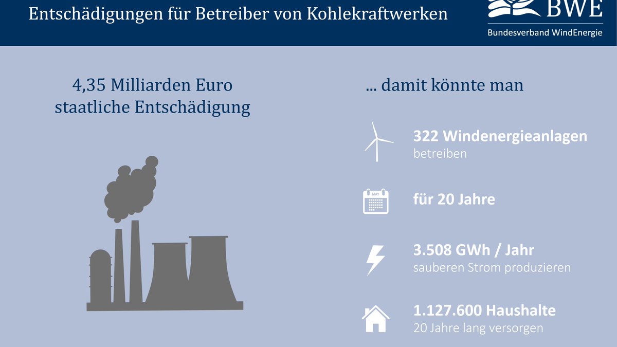 Die #Bundesregierung hat sich geeinigt: Betreiber von Kohlekraftwerken erhalten eine #Entschädigung in Höhe von 4,35 Milliarden Euro. Würden mit diesem Geld #Windenergieanlagen gefördert, könnten damit 20 Jahre lang über 1,1 Millionen Haushalte mit sauberem Strom versorgt werden.